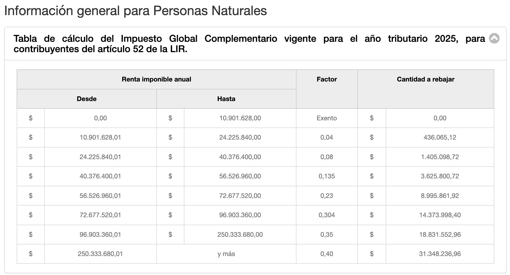 Tabla del Impuesto Global Complementario del año 2025